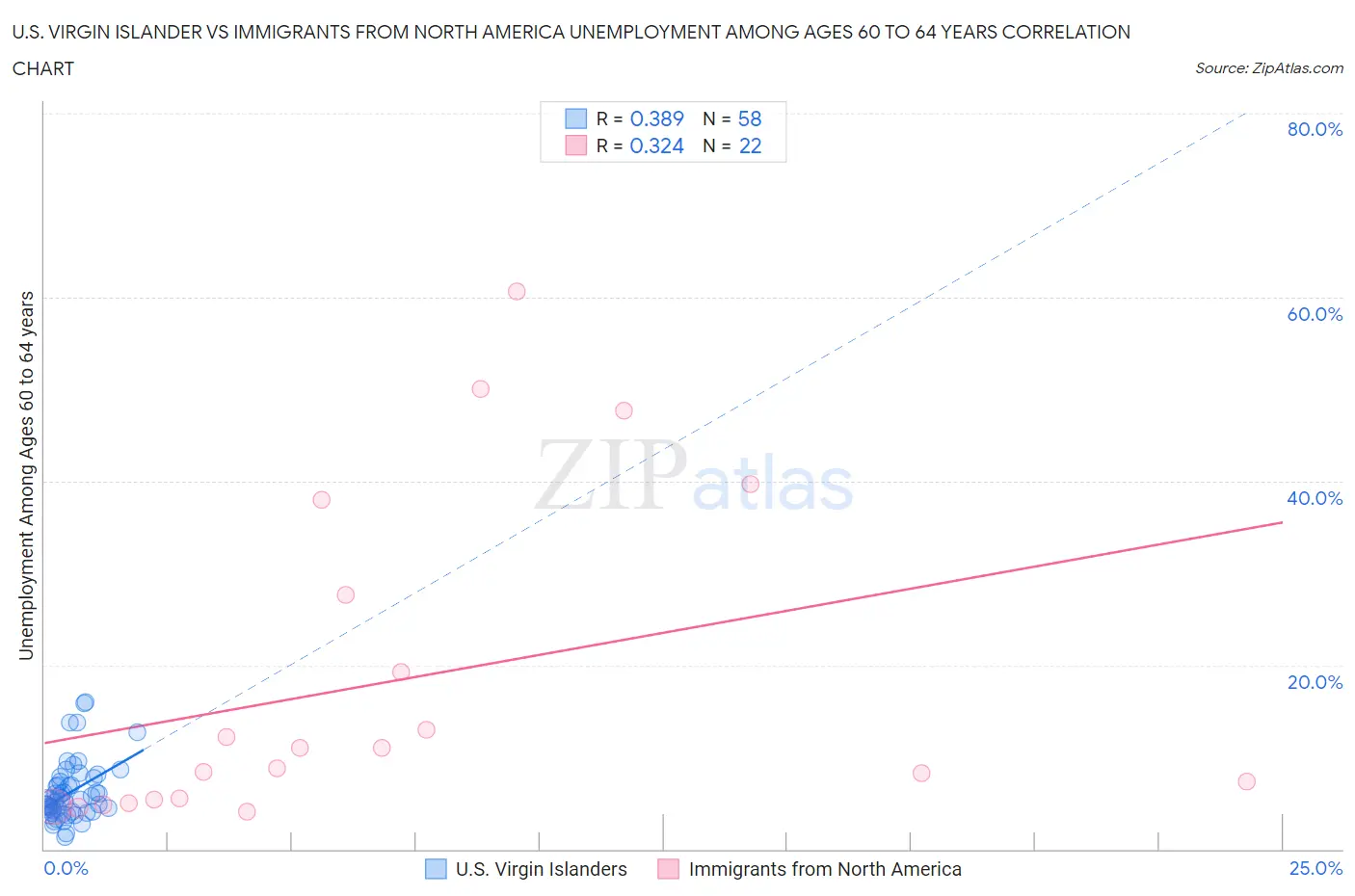 U.S. Virgin Islander vs Immigrants from North America Unemployment Among Ages 60 to 64 years