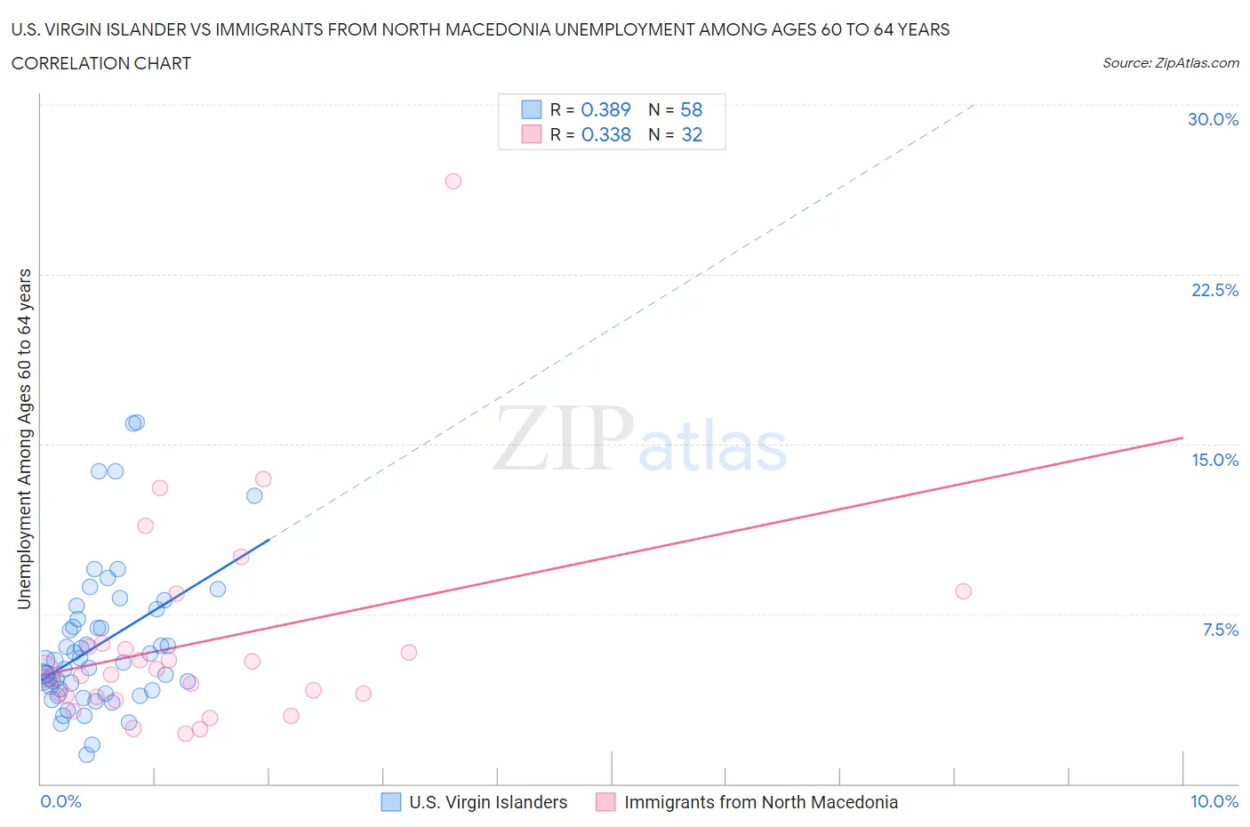 U.S. Virgin Islander vs Immigrants from North Macedonia Unemployment Among Ages 60 to 64 years