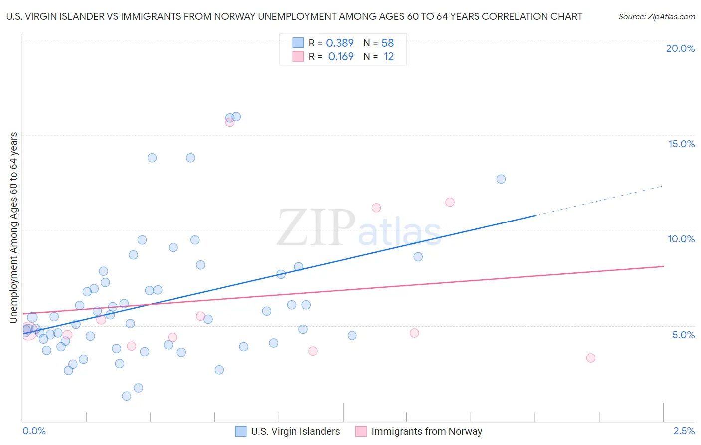 U.S. Virgin Islander vs Immigrants from Norway Unemployment Among Ages 60 to 64 years