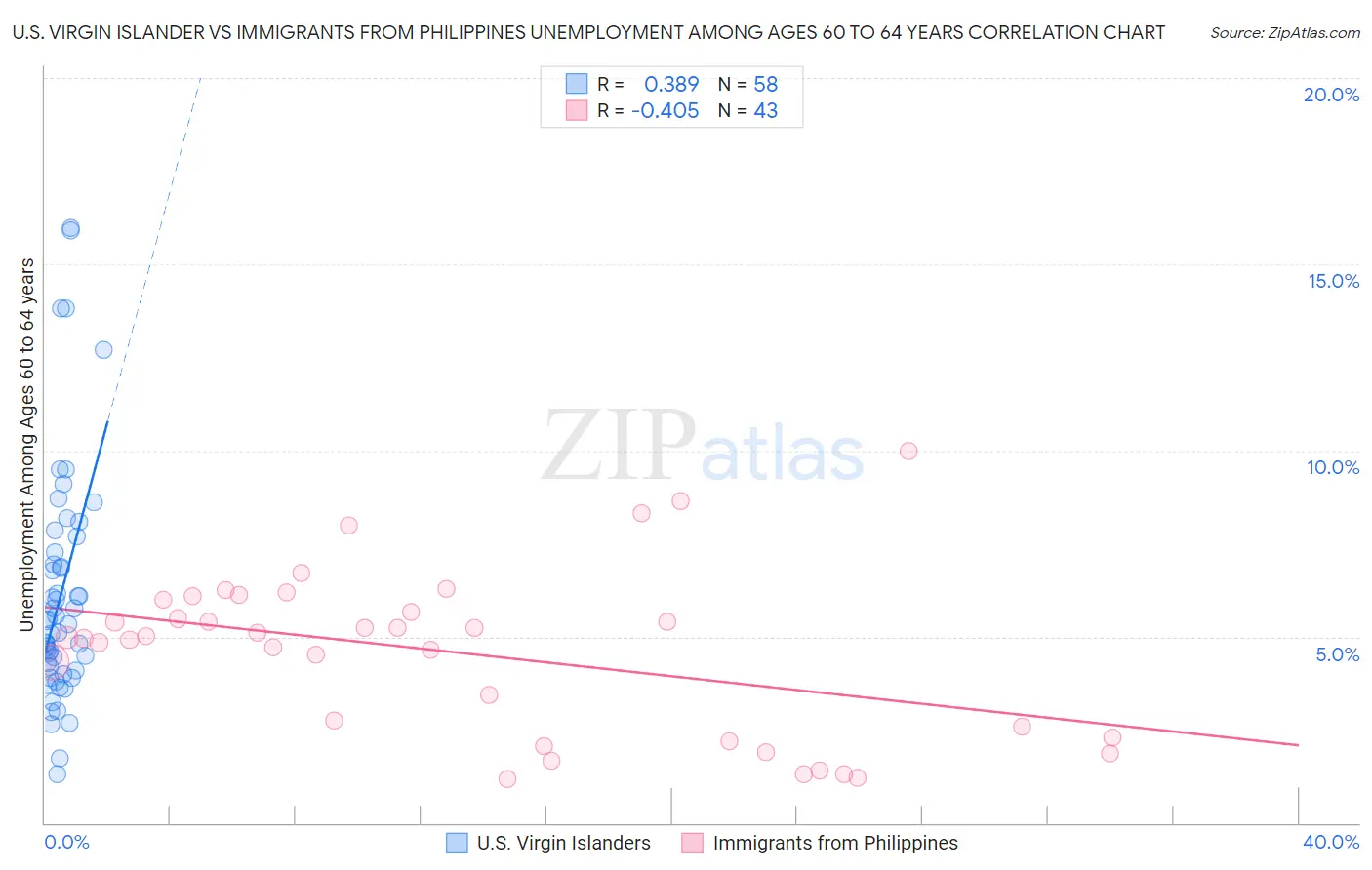 U.S. Virgin Islander vs Immigrants from Philippines Unemployment Among Ages 60 to 64 years