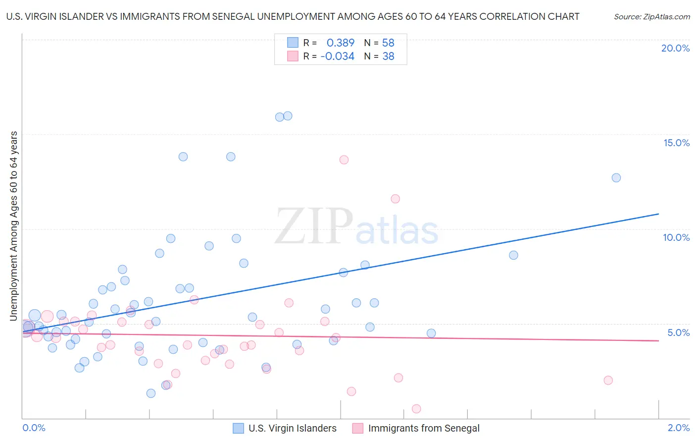 U.S. Virgin Islander vs Immigrants from Senegal Unemployment Among Ages 60 to 64 years