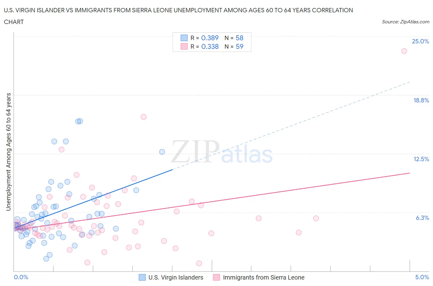U.S. Virgin Islander vs Immigrants from Sierra Leone Unemployment Among Ages 60 to 64 years