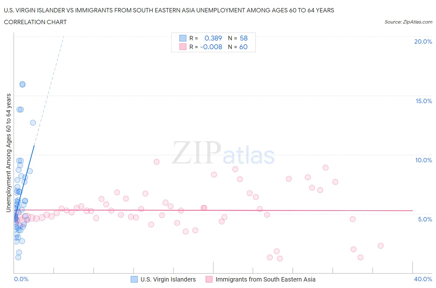 U.S. Virgin Islander vs Immigrants from South Eastern Asia Unemployment Among Ages 60 to 64 years