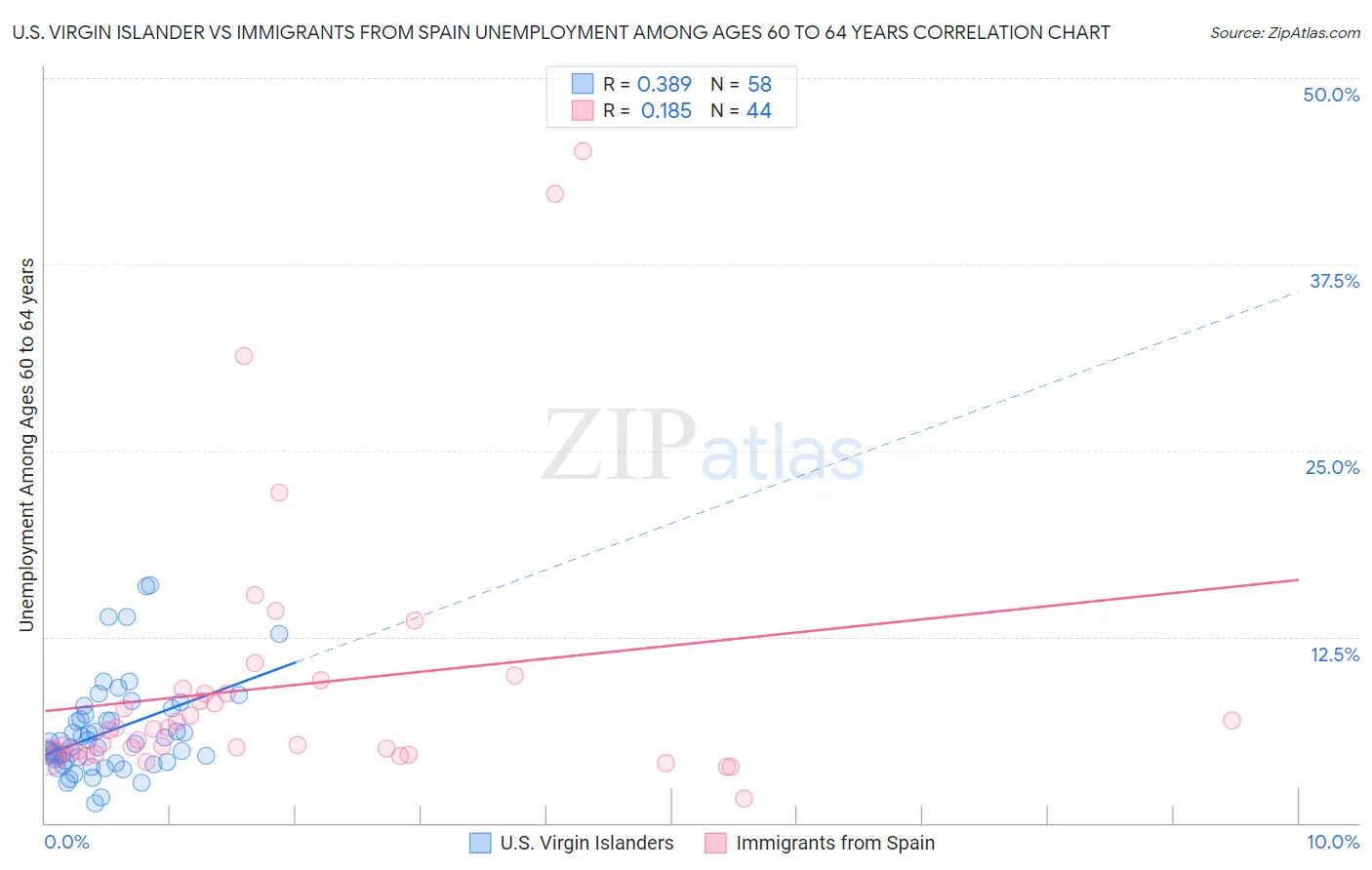 U.S. Virgin Islander vs Immigrants from Spain Unemployment Among Ages 60 to 64 years