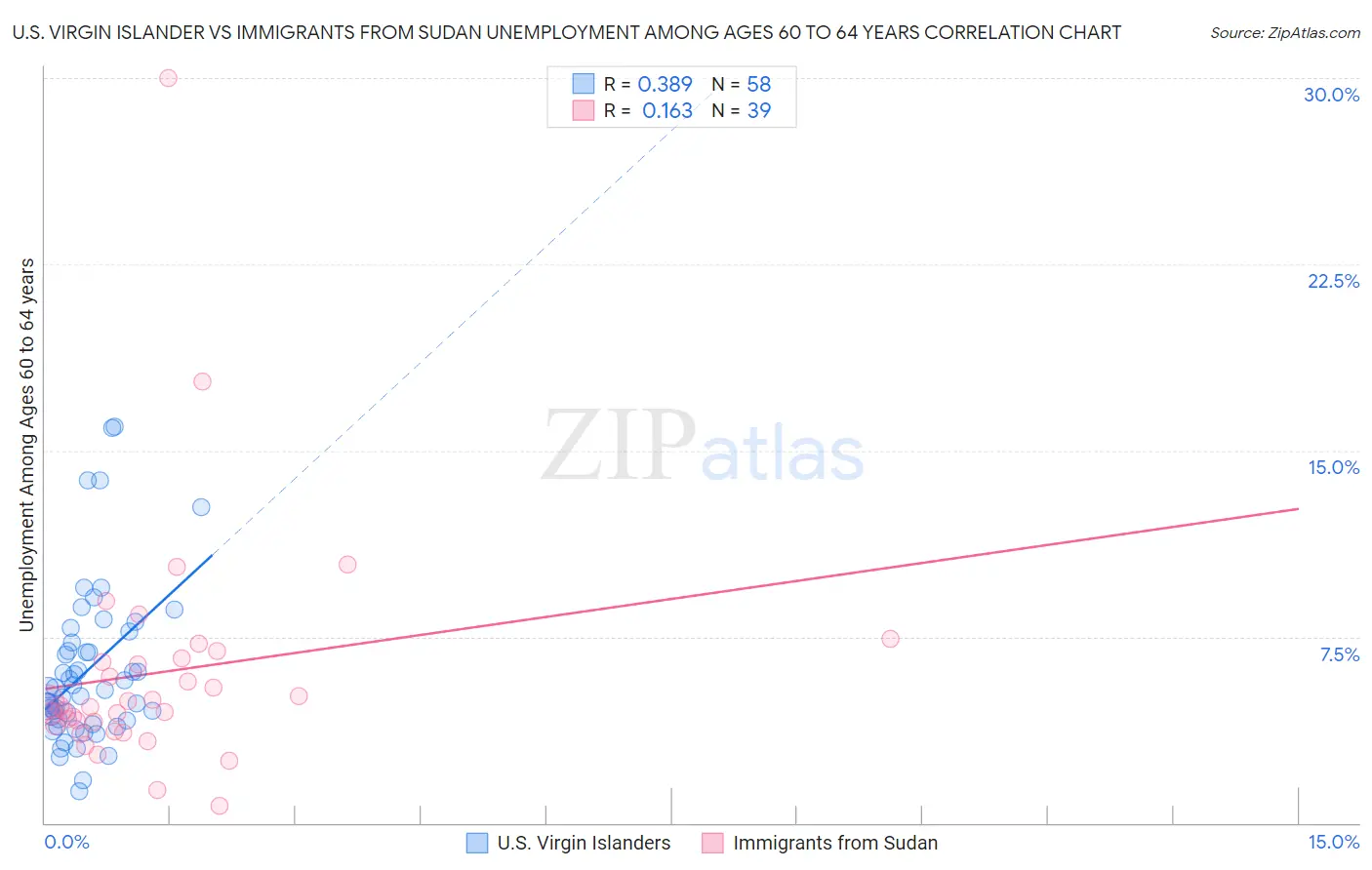 U.S. Virgin Islander vs Immigrants from Sudan Unemployment Among Ages 60 to 64 years