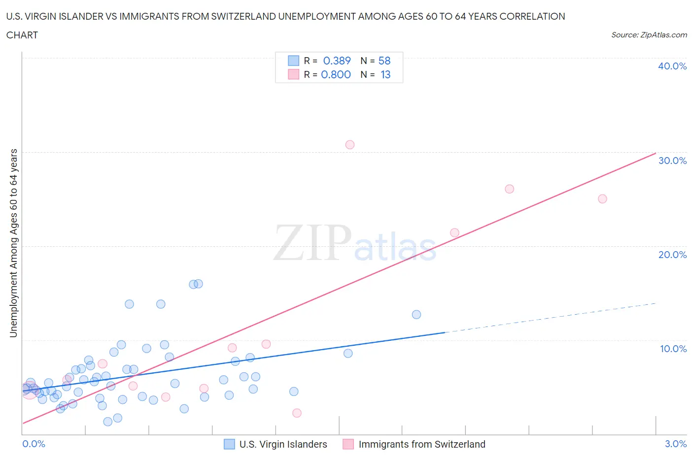 U.S. Virgin Islander vs Immigrants from Switzerland Unemployment Among Ages 60 to 64 years