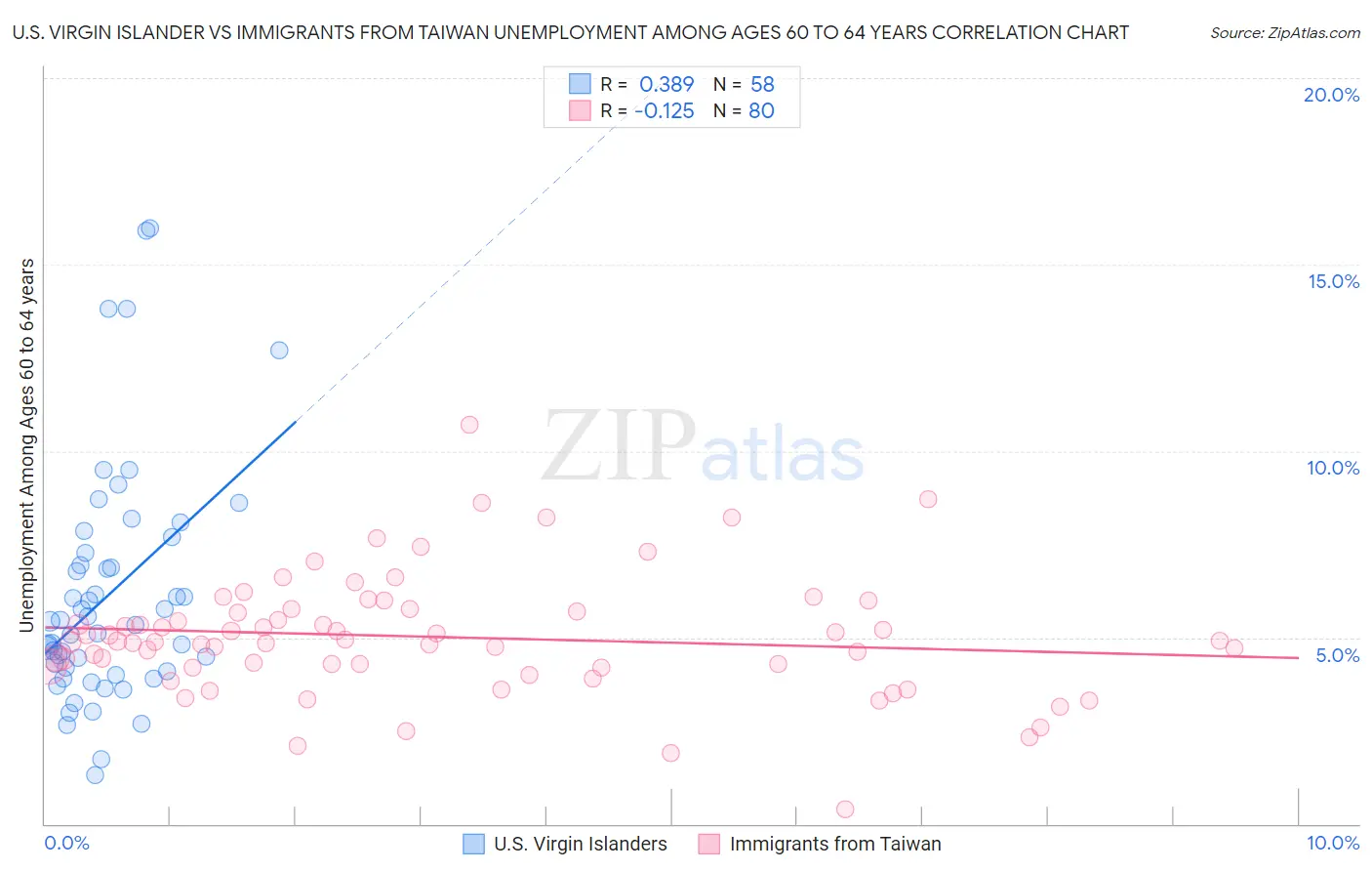 U.S. Virgin Islander vs Immigrants from Taiwan Unemployment Among Ages 60 to 64 years