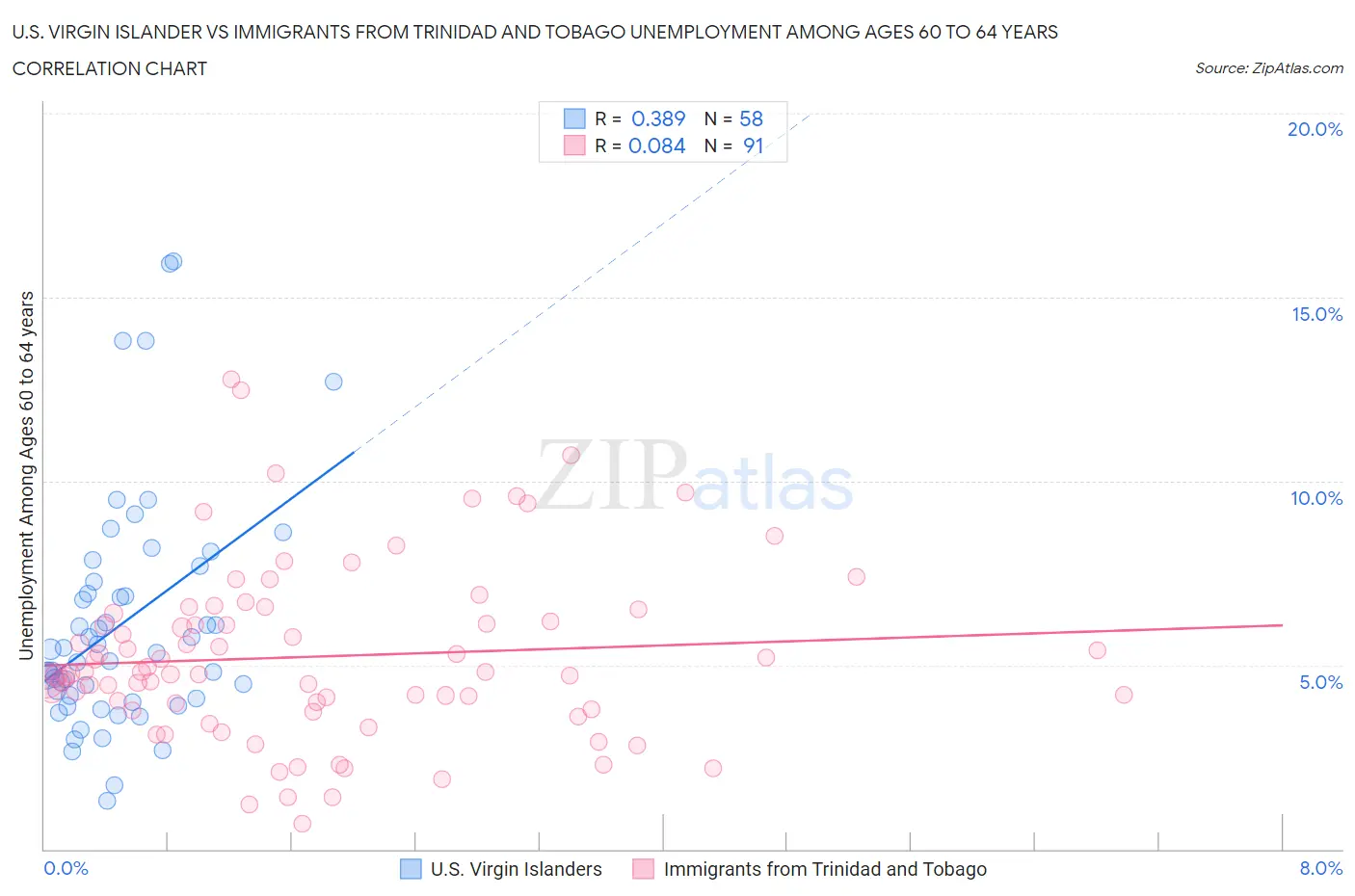 U.S. Virgin Islander vs Immigrants from Trinidad and Tobago Unemployment Among Ages 60 to 64 years