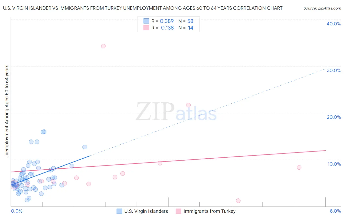 U.S. Virgin Islander vs Immigrants from Turkey Unemployment Among Ages 60 to 64 years