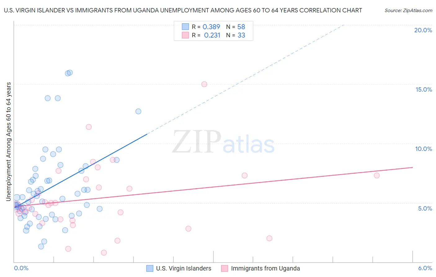 U.S. Virgin Islander vs Immigrants from Uganda Unemployment Among Ages 60 to 64 years
