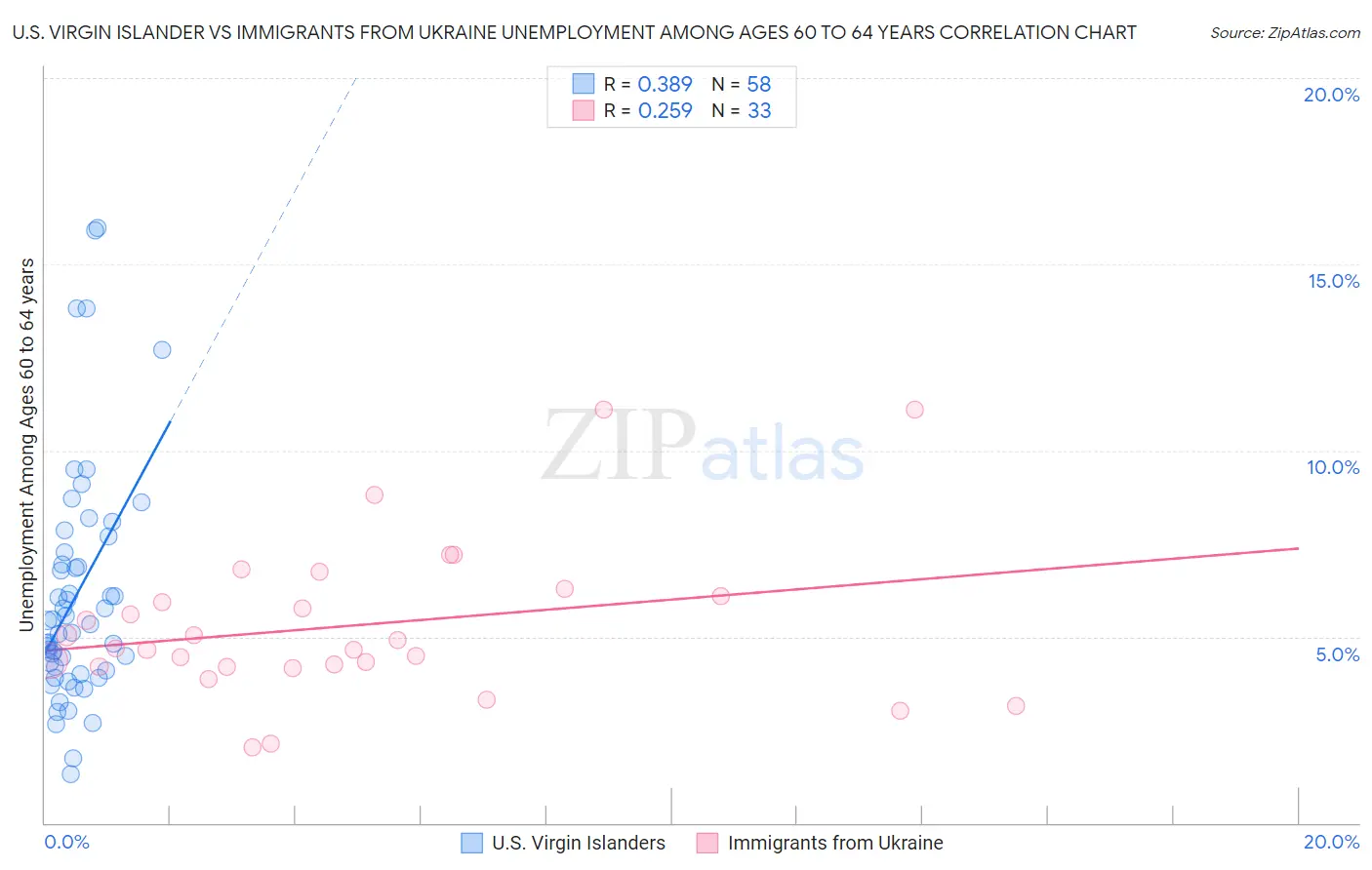 U.S. Virgin Islander vs Immigrants from Ukraine Unemployment Among Ages 60 to 64 years