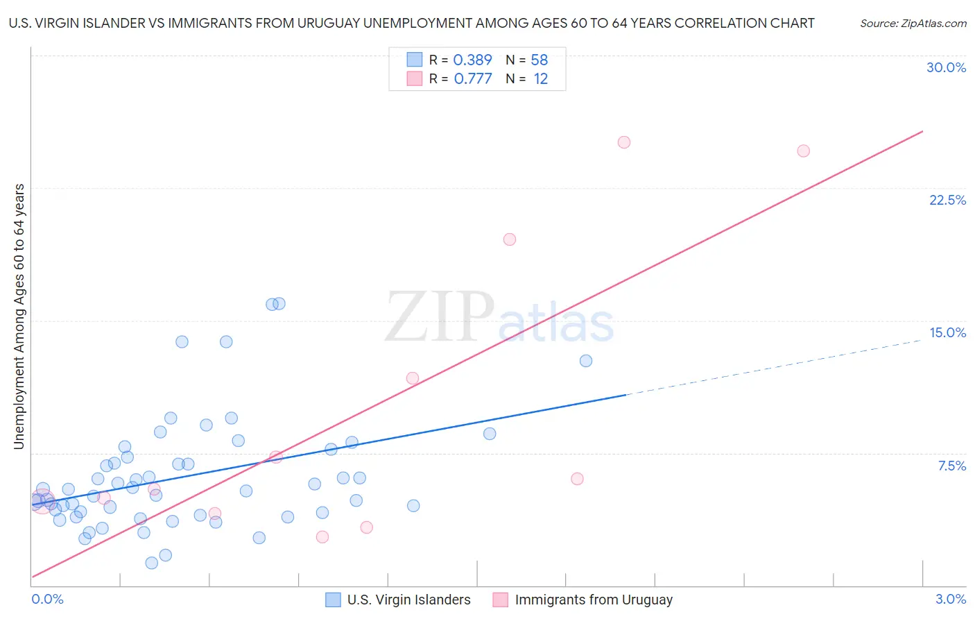 U.S. Virgin Islander vs Immigrants from Uruguay Unemployment Among Ages 60 to 64 years