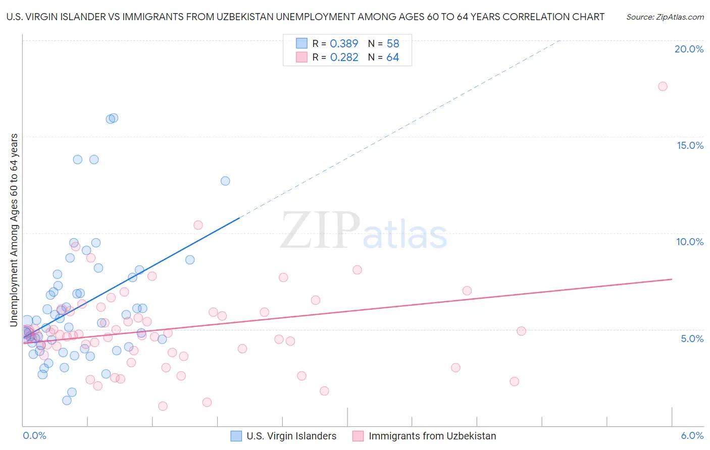 U.S. Virgin Islander vs Immigrants from Uzbekistan Unemployment Among Ages 60 to 64 years