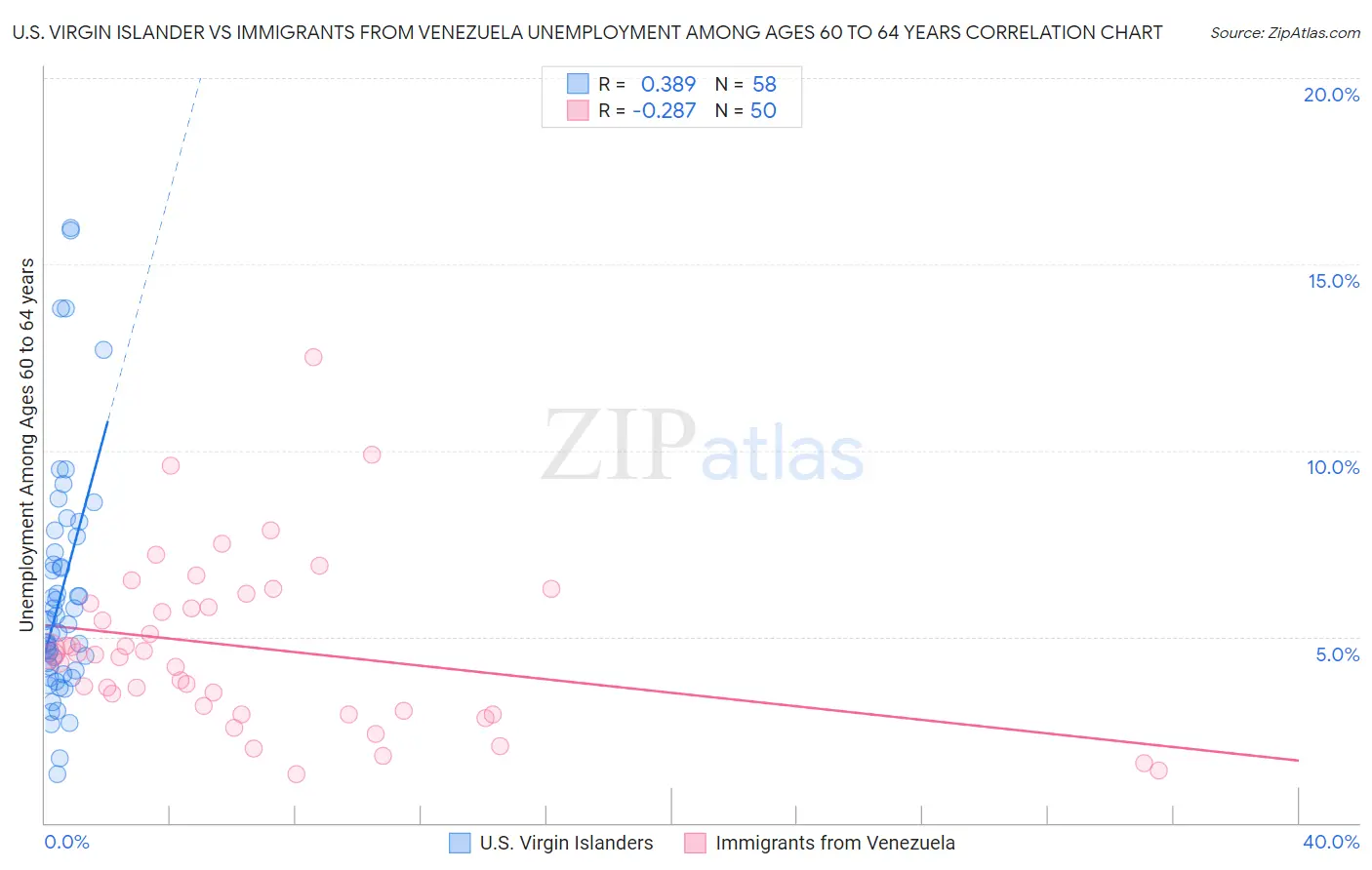 U.S. Virgin Islander vs Immigrants from Venezuela Unemployment Among Ages 60 to 64 years