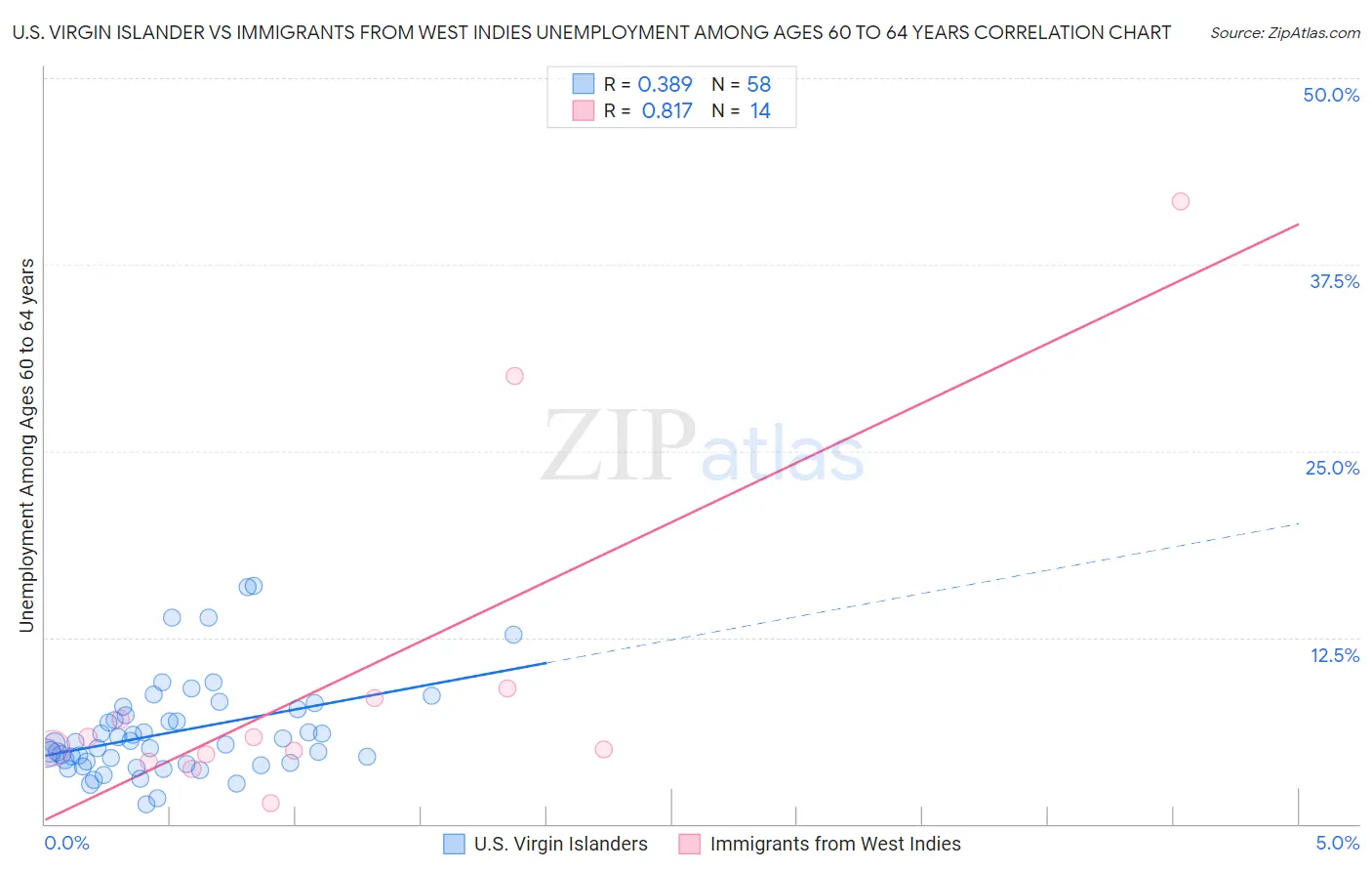 U.S. Virgin Islander vs Immigrants from West Indies Unemployment Among Ages 60 to 64 years