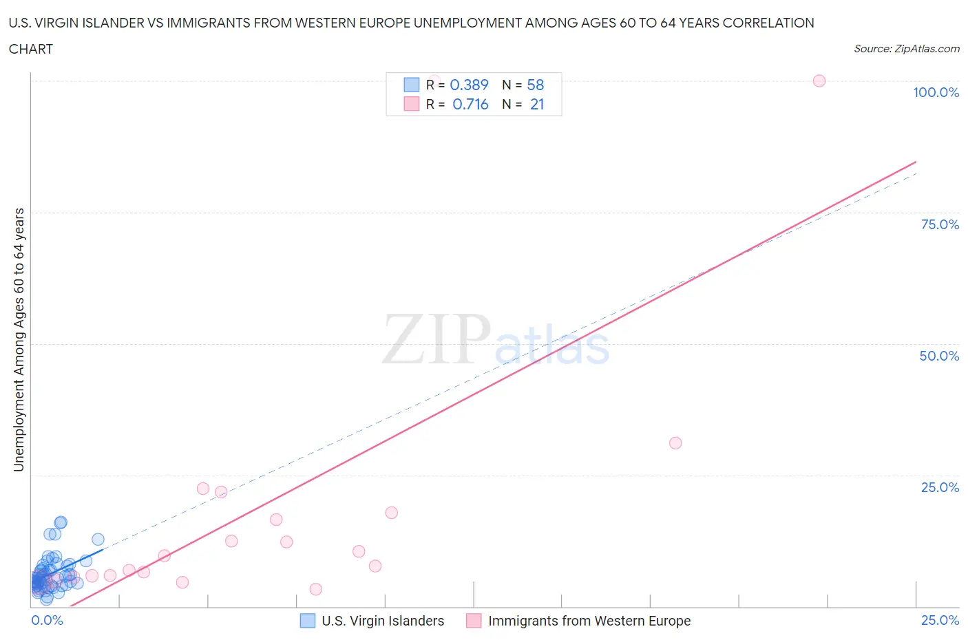 U.S. Virgin Islander vs Immigrants from Western Europe Unemployment Among Ages 60 to 64 years