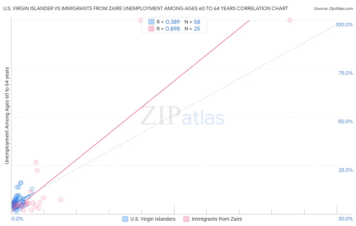 U.S. Virgin Islander vs Immigrants from Zaire Unemployment Among Ages 60 to 64 years