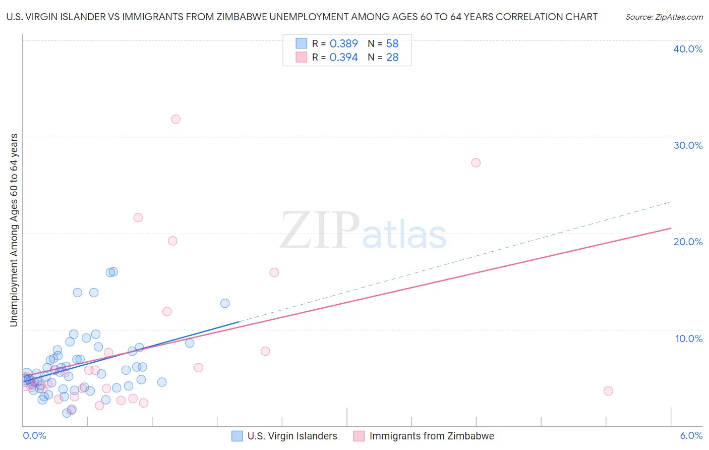 U.S. Virgin Islander vs Immigrants from Zimbabwe Unemployment Among Ages 60 to 64 years