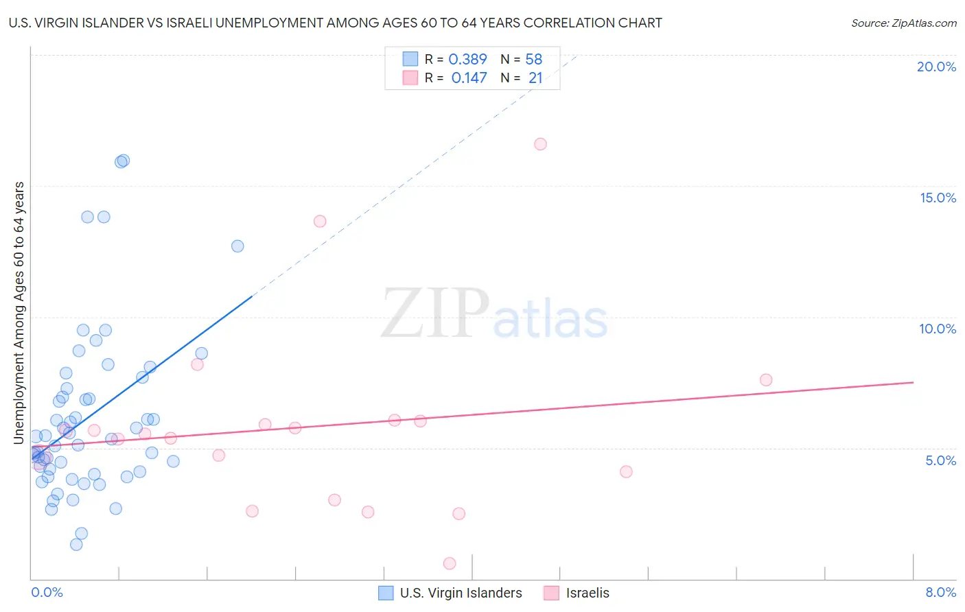 U.S. Virgin Islander vs Israeli Unemployment Among Ages 60 to 64 years