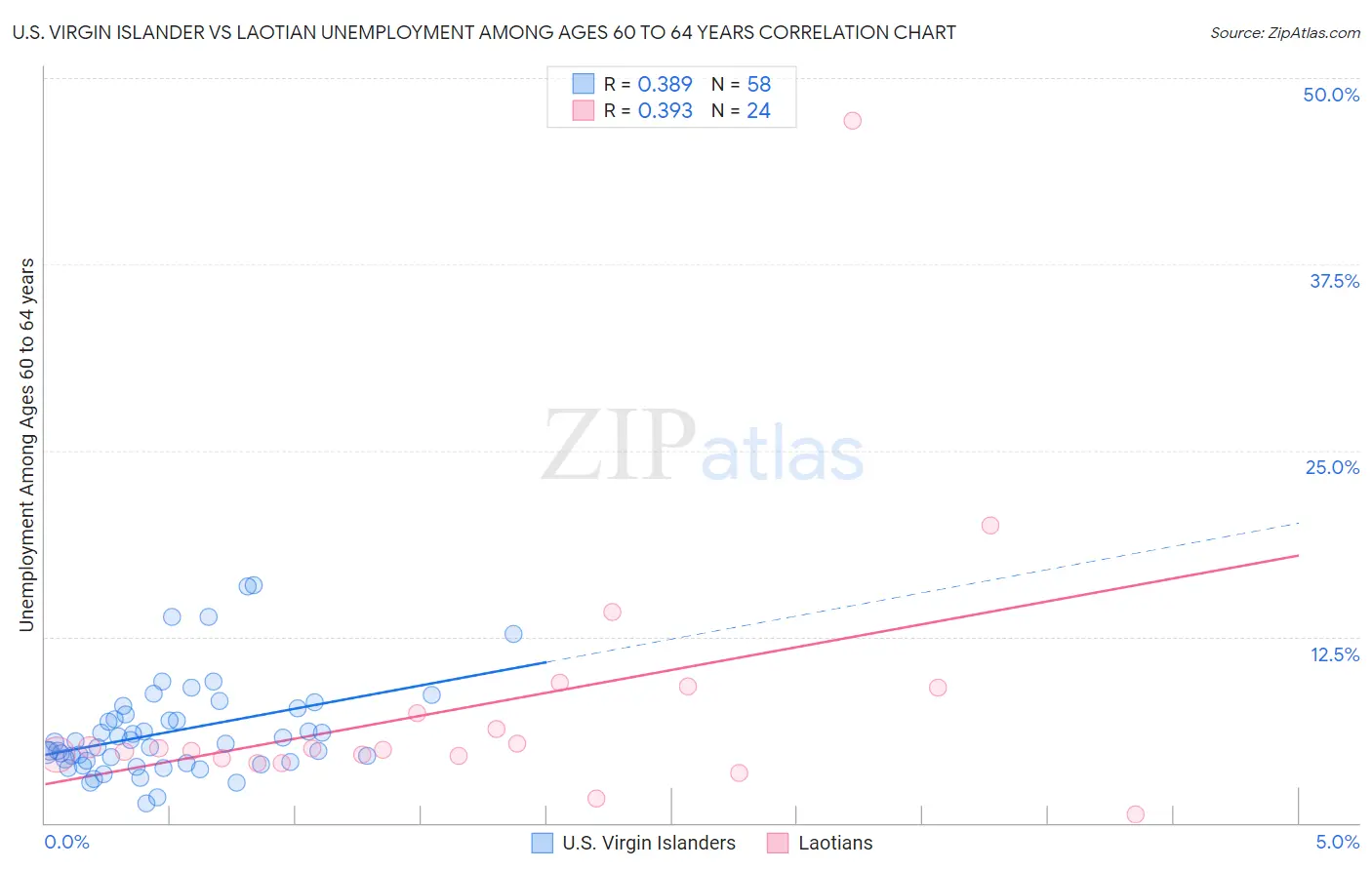 U.S. Virgin Islander vs Laotian Unemployment Among Ages 60 to 64 years