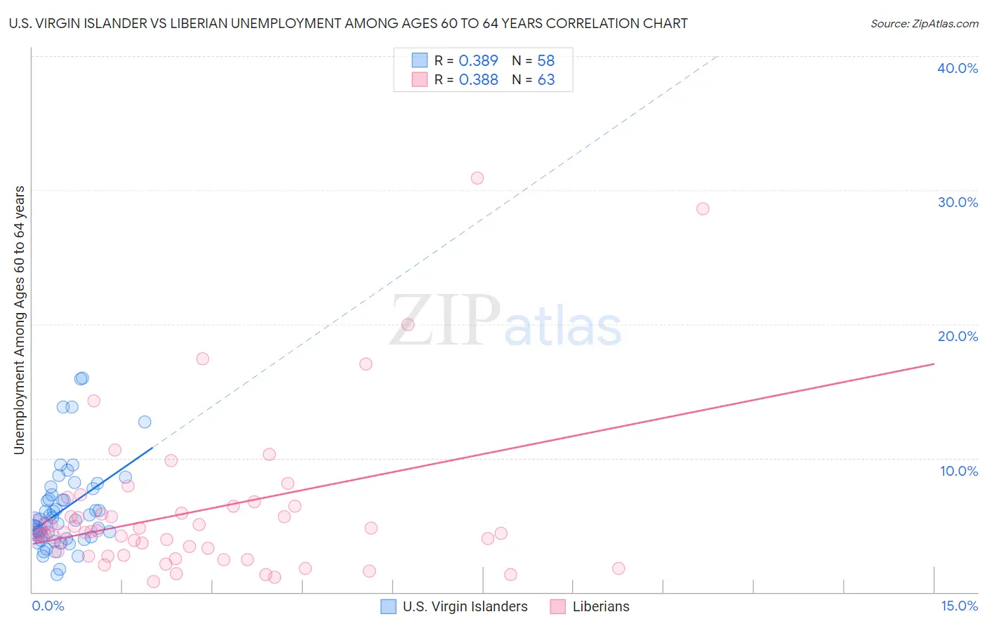 U.S. Virgin Islander vs Liberian Unemployment Among Ages 60 to 64 years