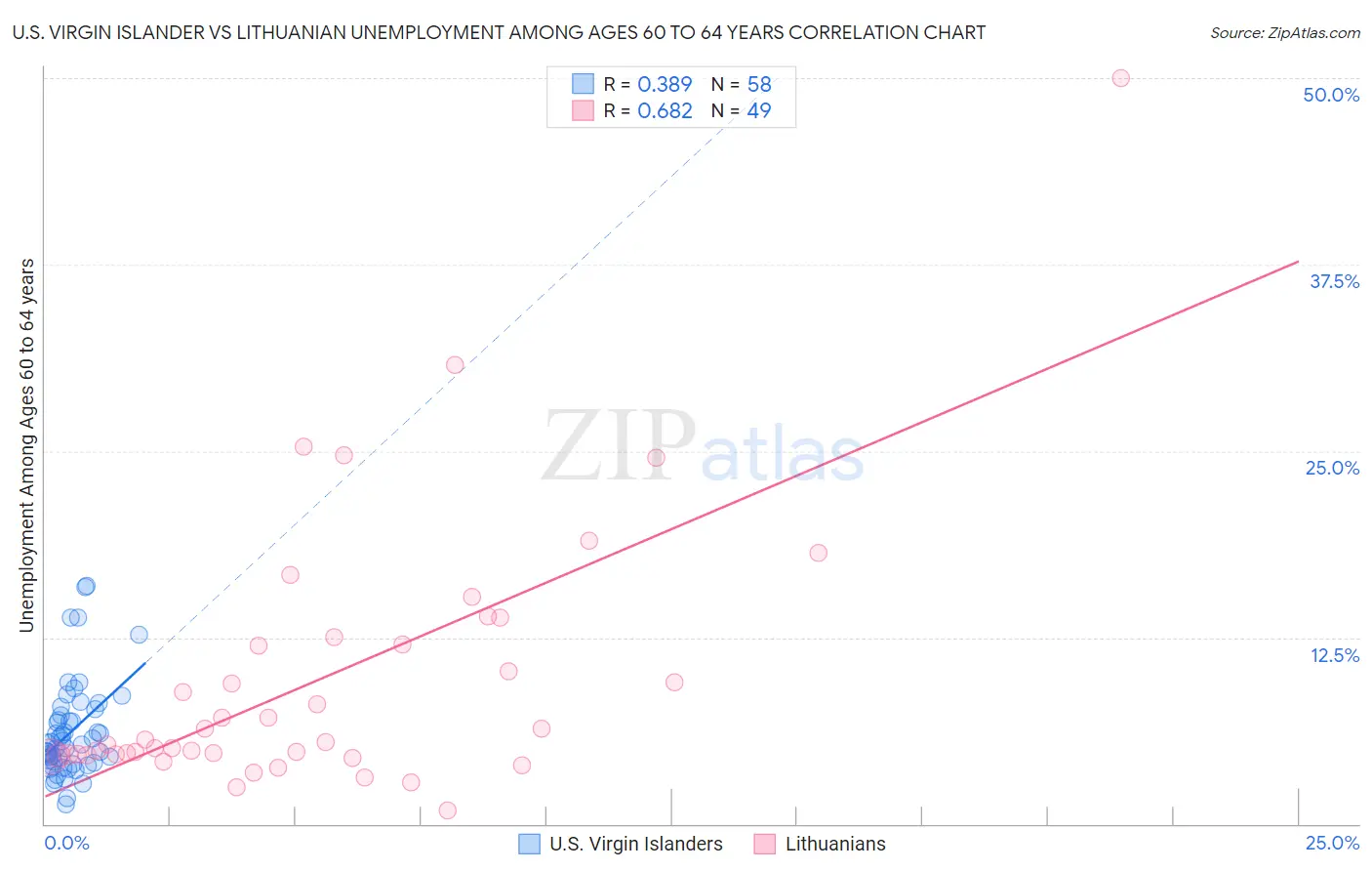 U.S. Virgin Islander vs Lithuanian Unemployment Among Ages 60 to 64 years