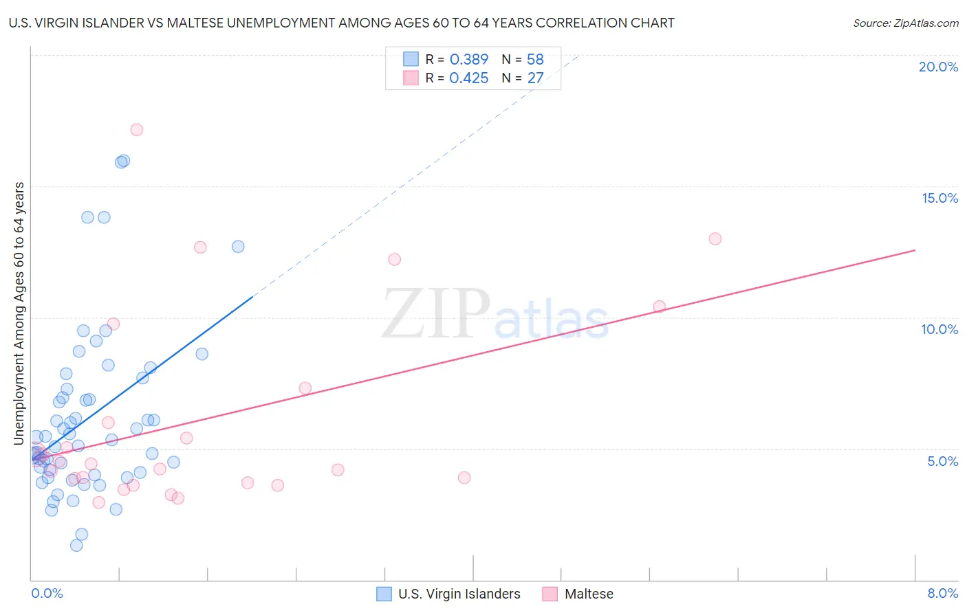 U.S. Virgin Islander vs Maltese Unemployment Among Ages 60 to 64 years