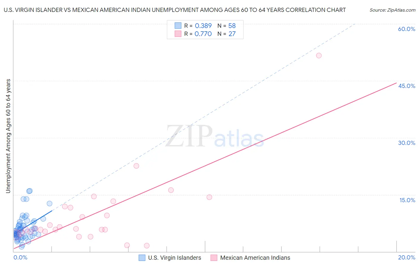 U.S. Virgin Islander vs Mexican American Indian Unemployment Among Ages 60 to 64 years