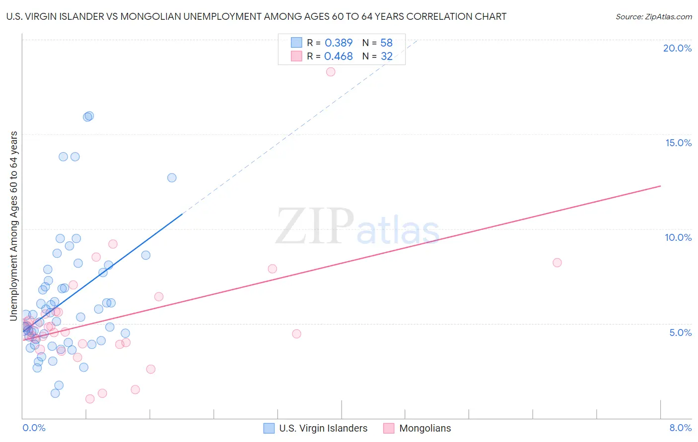 U.S. Virgin Islander vs Mongolian Unemployment Among Ages 60 to 64 years