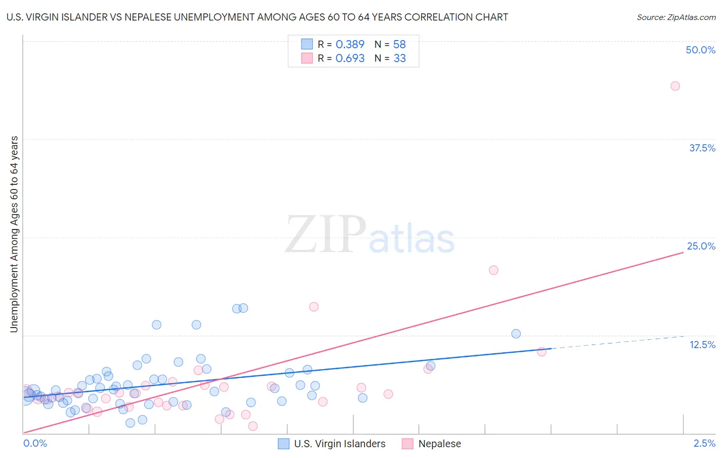 U.S. Virgin Islander vs Nepalese Unemployment Among Ages 60 to 64 years