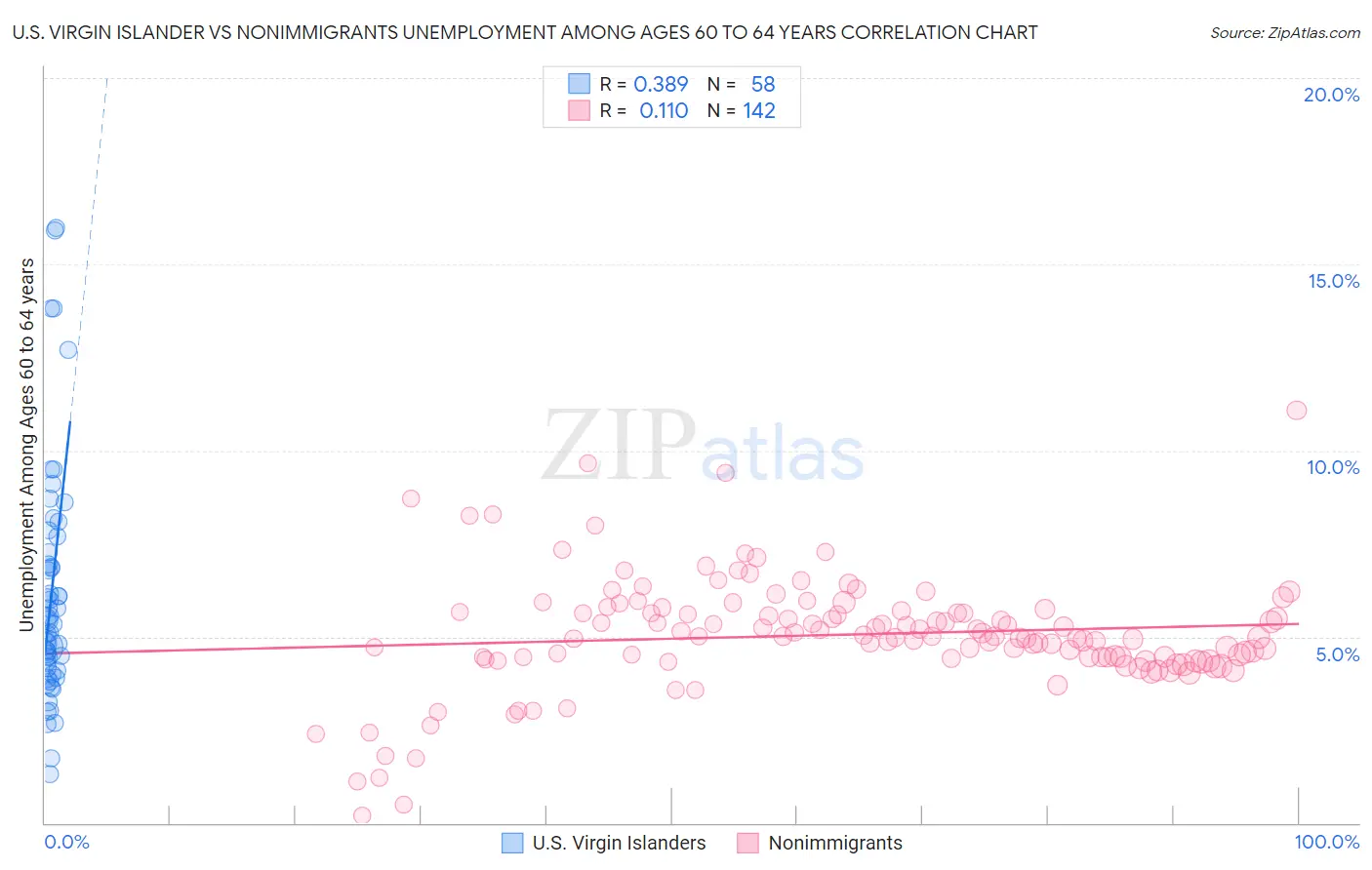 U.S. Virgin Islander vs Nonimmigrants Unemployment Among Ages 60 to 64 years