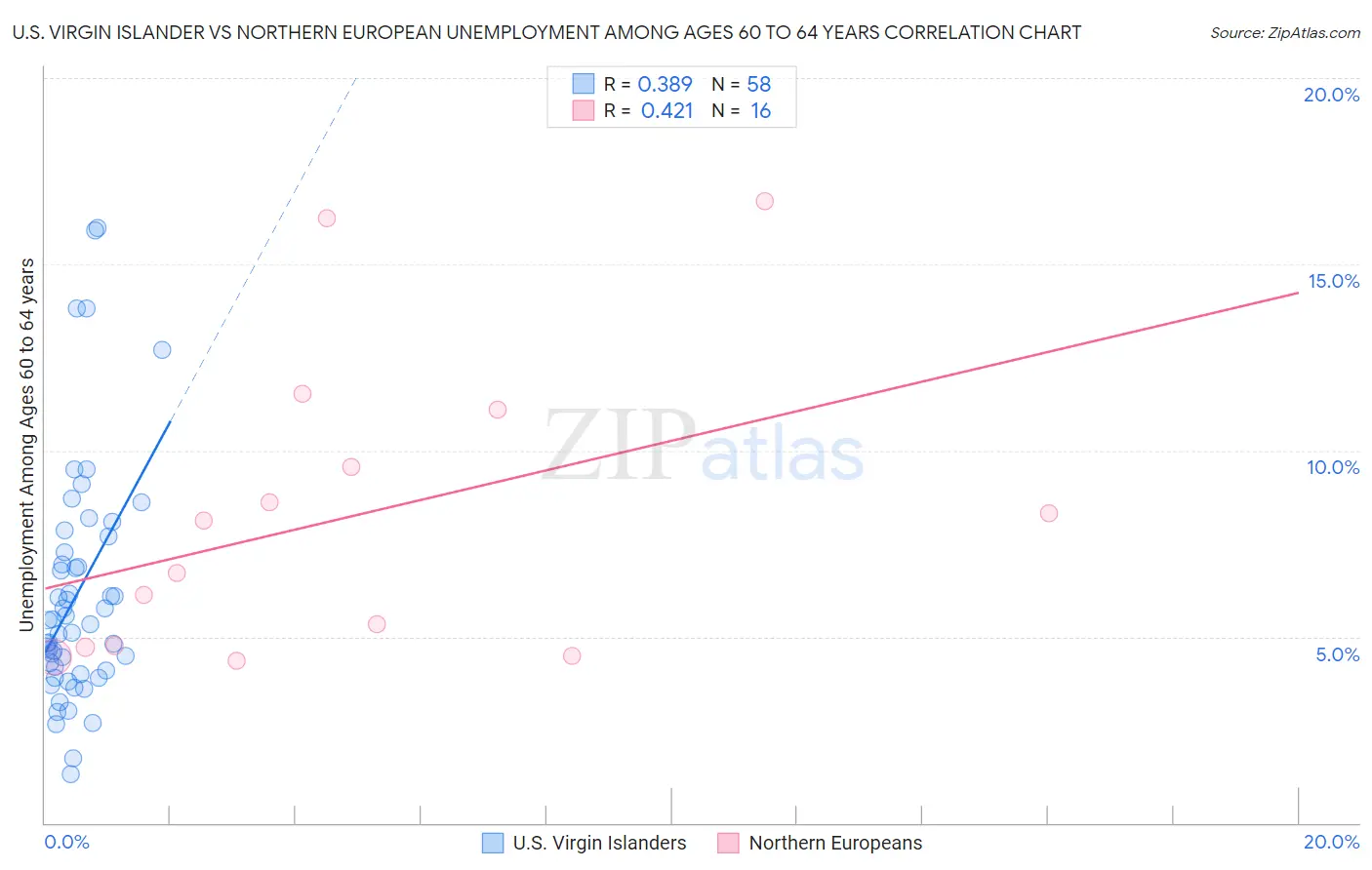 U.S. Virgin Islander vs Northern European Unemployment Among Ages 60 to 64 years
