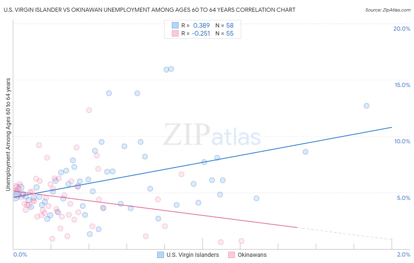 U.S. Virgin Islander vs Okinawan Unemployment Among Ages 60 to 64 years