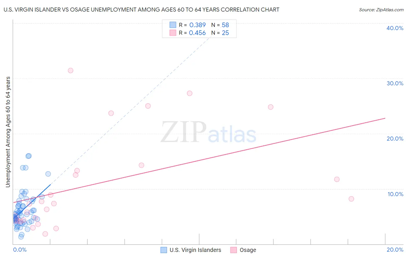 U.S. Virgin Islander vs Osage Unemployment Among Ages 60 to 64 years