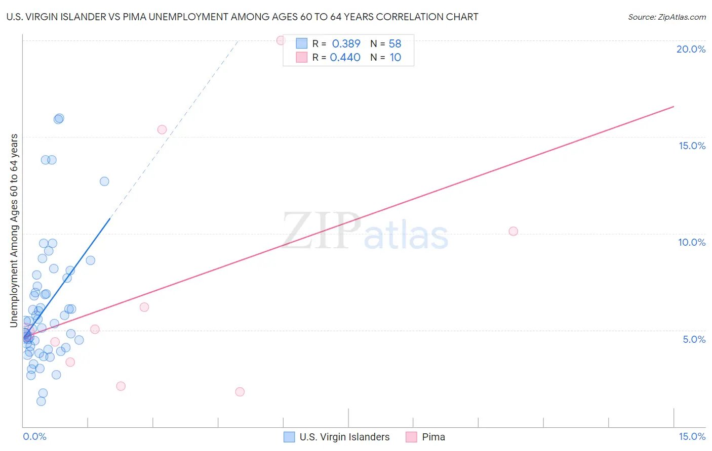 U.S. Virgin Islander vs Pima Unemployment Among Ages 60 to 64 years