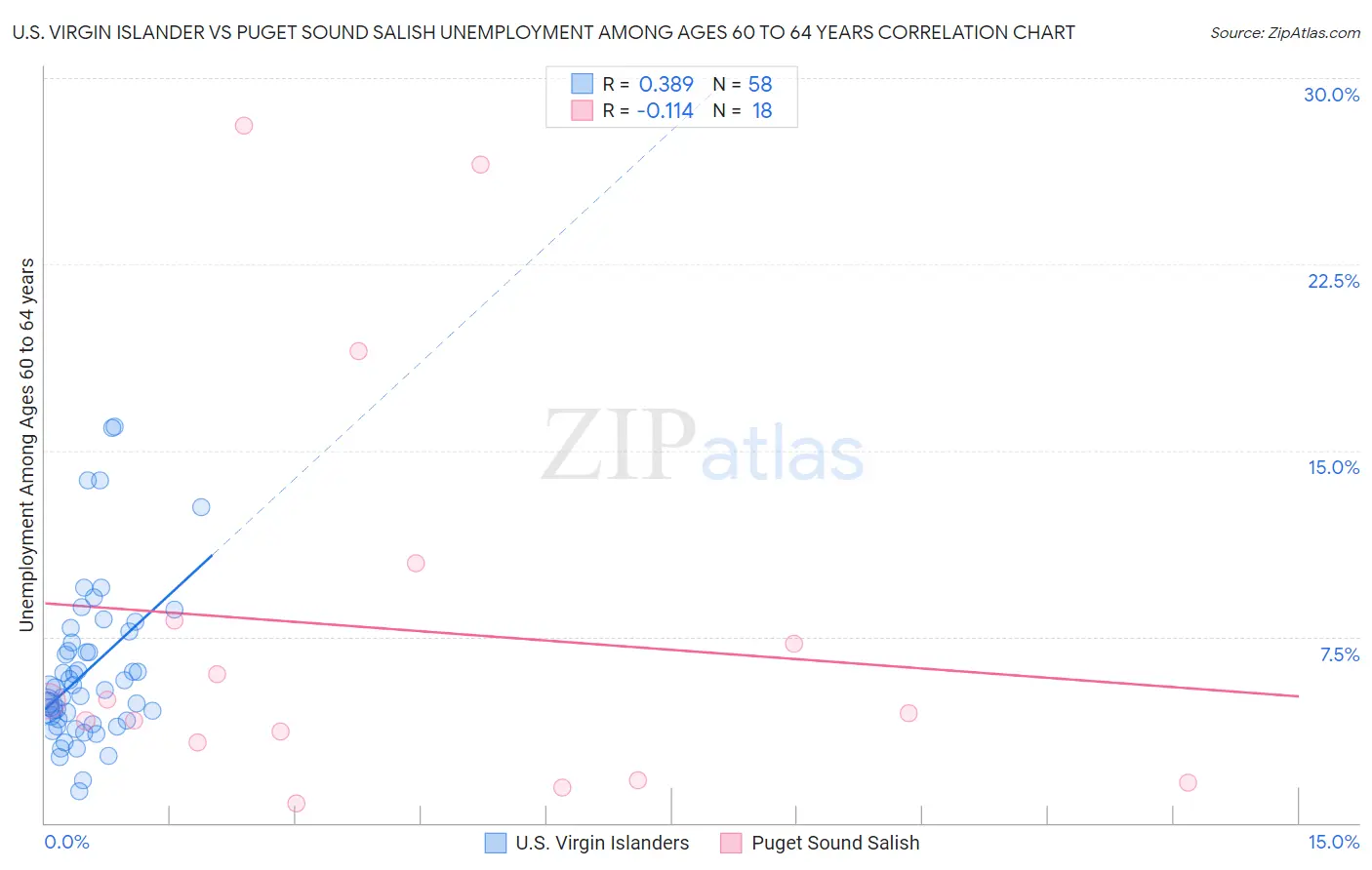 U.S. Virgin Islander vs Puget Sound Salish Unemployment Among Ages 60 to 64 years