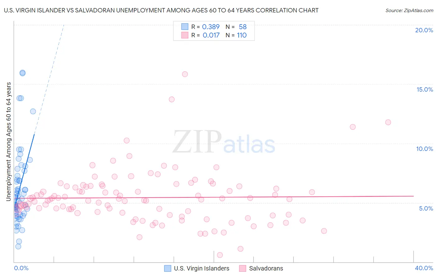 U.S. Virgin Islander vs Salvadoran Unemployment Among Ages 60 to 64 years