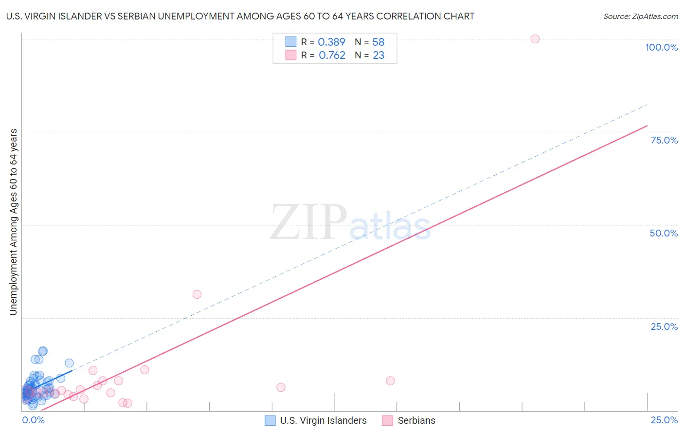 U.S. Virgin Islander vs Serbian Unemployment Among Ages 60 to 64 years