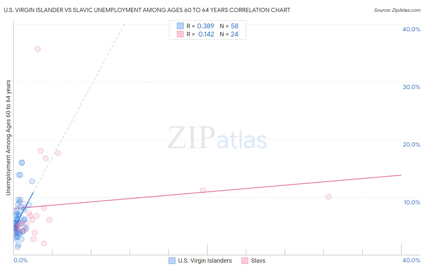 U.S. Virgin Islander vs Slavic Unemployment Among Ages 60 to 64 years