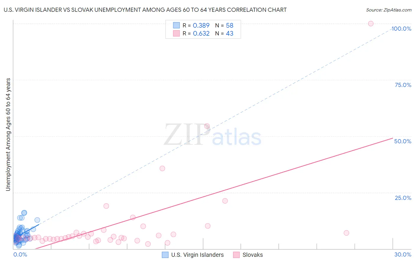 U.S. Virgin Islander vs Slovak Unemployment Among Ages 60 to 64 years