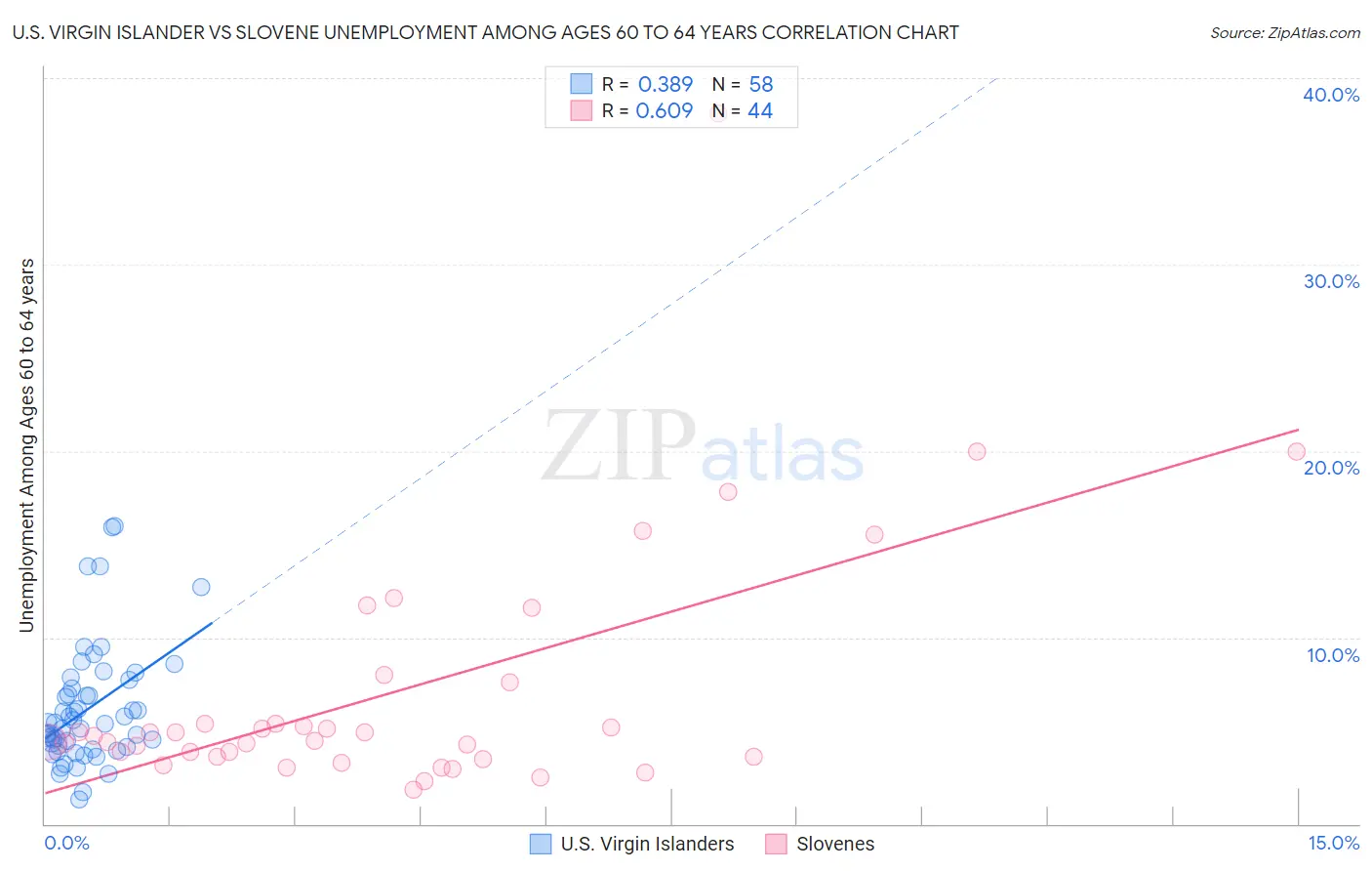 U.S. Virgin Islander vs Slovene Unemployment Among Ages 60 to 64 years