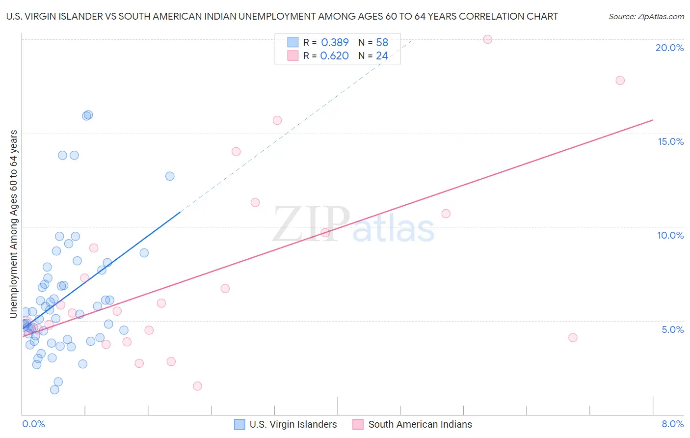 U.S. Virgin Islander vs South American Indian Unemployment Among Ages 60 to 64 years