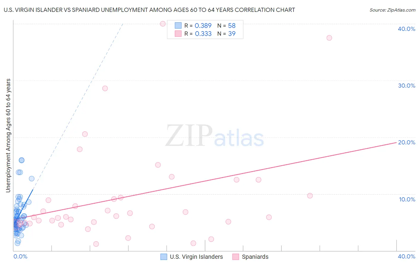 U.S. Virgin Islander vs Spaniard Unemployment Among Ages 60 to 64 years