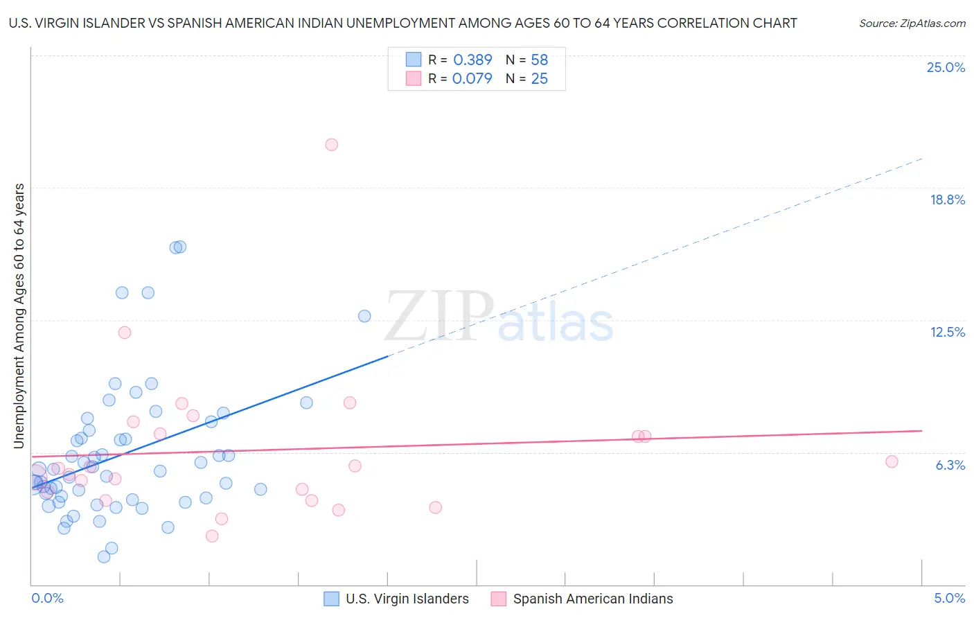 U.S. Virgin Islander vs Spanish American Indian Unemployment Among Ages 60 to 64 years
