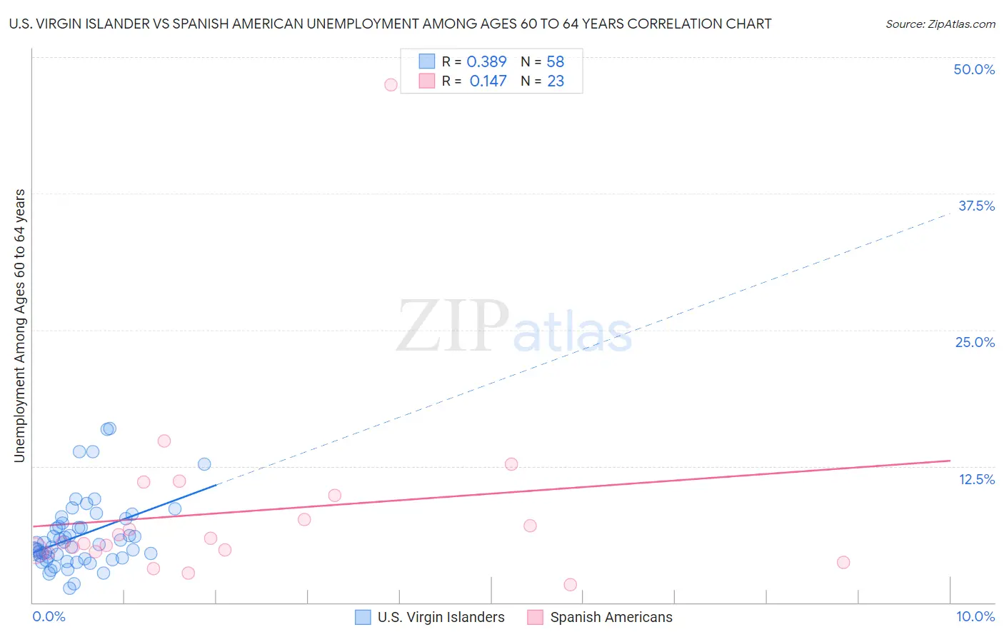 U.S. Virgin Islander vs Spanish American Unemployment Among Ages 60 to 64 years