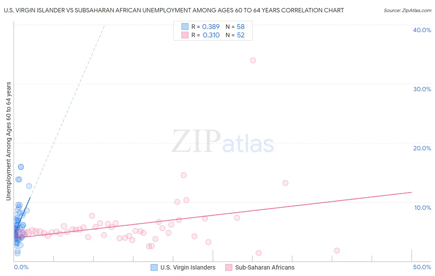 U.S. Virgin Islander vs Subsaharan African Unemployment Among Ages 60 to 64 years