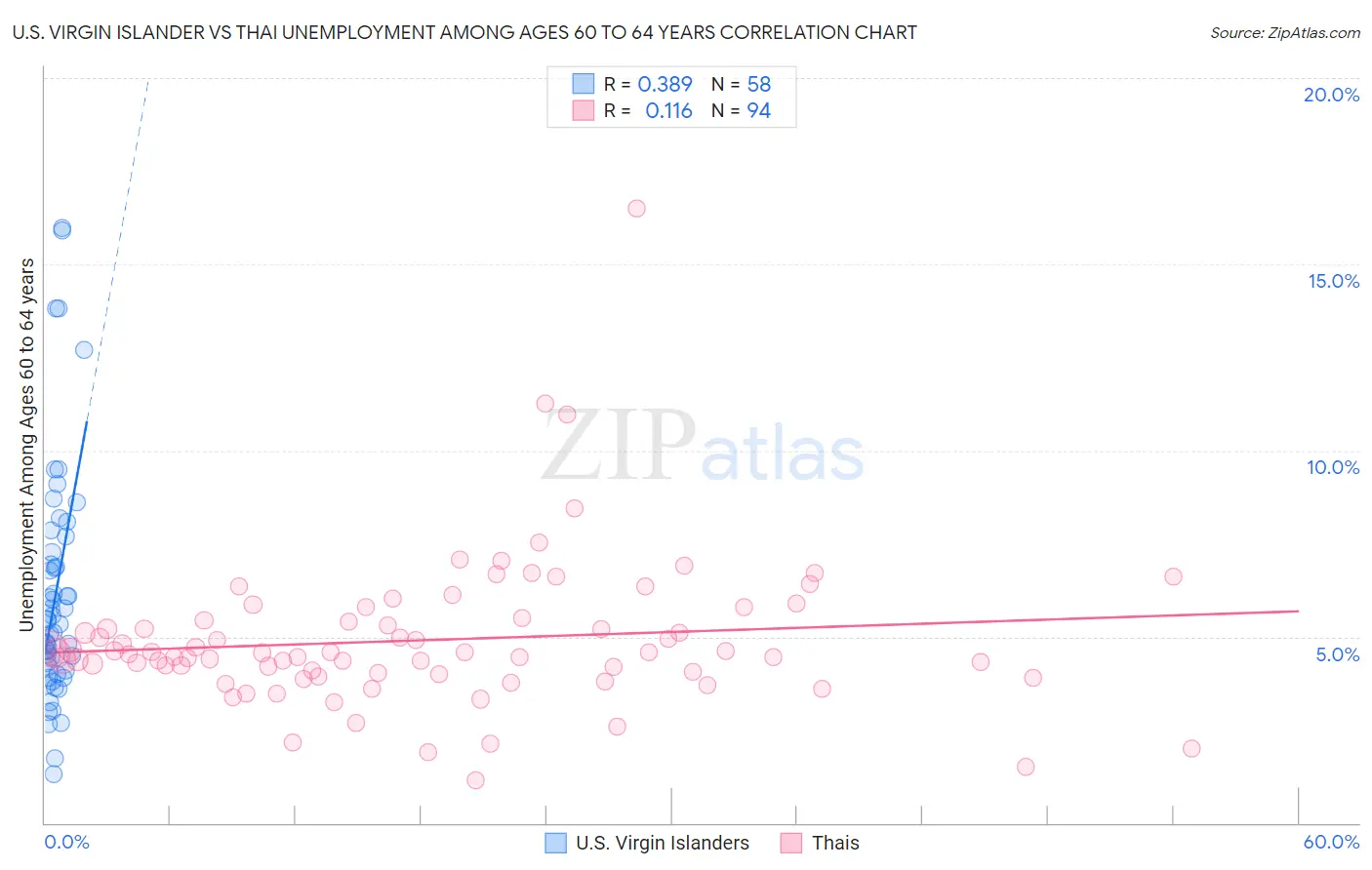 U.S. Virgin Islander vs Thai Unemployment Among Ages 60 to 64 years