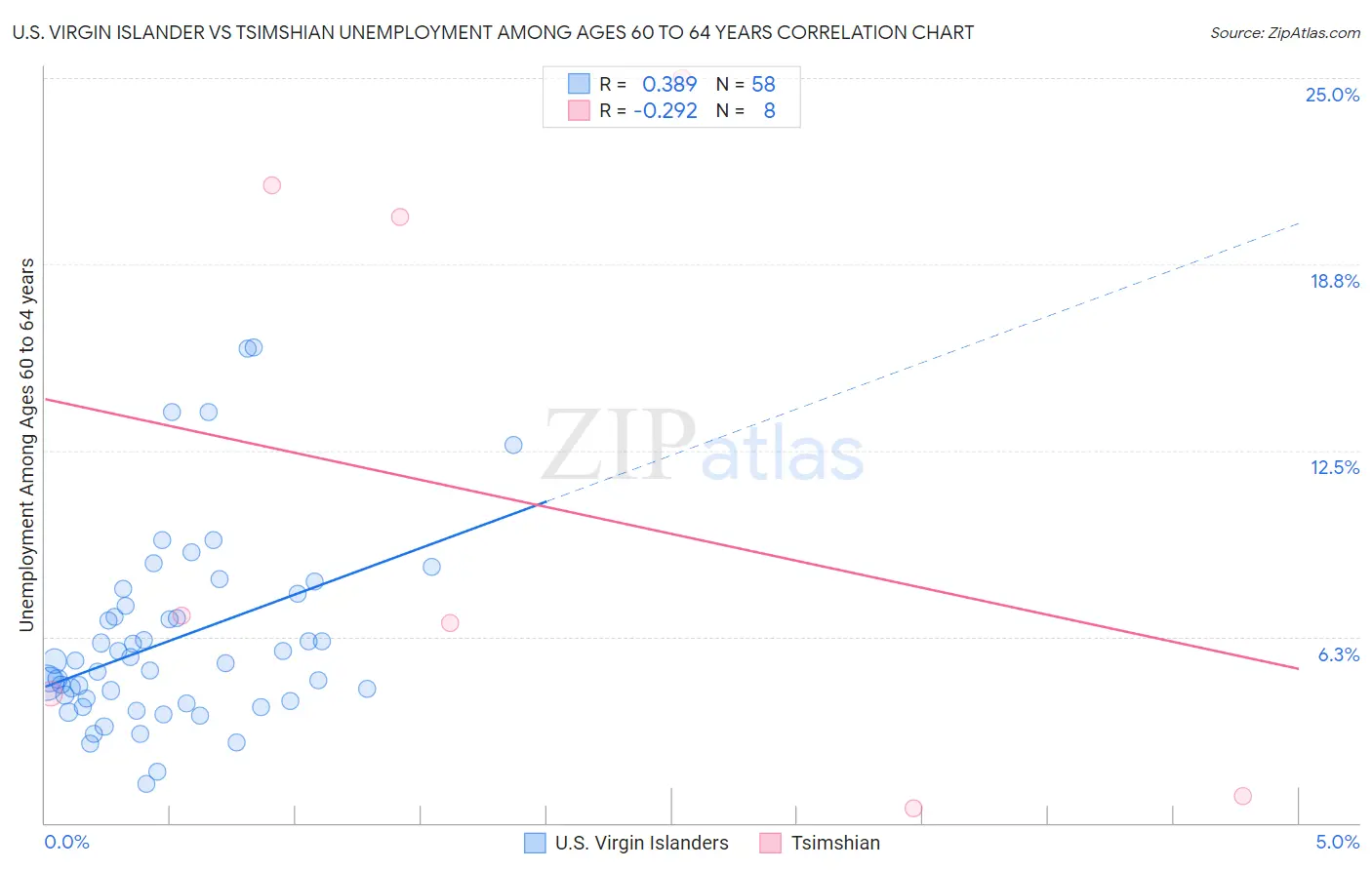 U.S. Virgin Islander vs Tsimshian Unemployment Among Ages 60 to 64 years