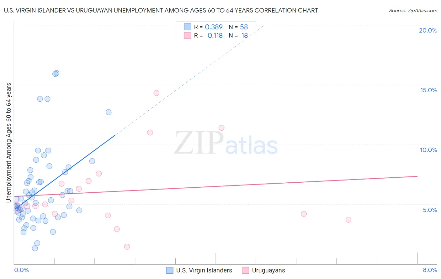 U.S. Virgin Islander vs Uruguayan Unemployment Among Ages 60 to 64 years