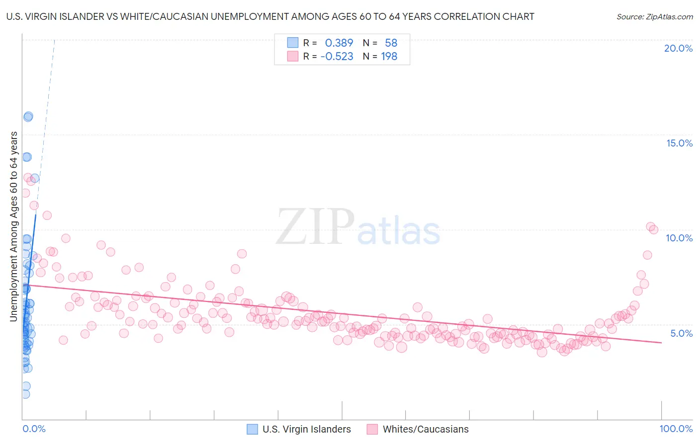 U.S. Virgin Islander vs White/Caucasian Unemployment Among Ages 60 to 64 years